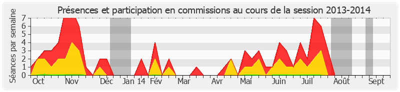 Participation commissions-20132014 de Vincent Delahaye