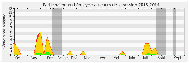 Participation hemicycle-20132014 de Vincent Delahaye