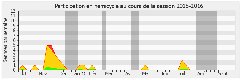 Participation hemicycle-20152016 de Vincent Delahaye