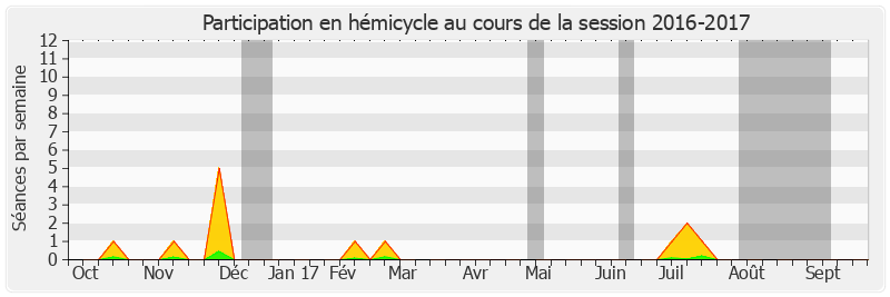 Participation hemicycle-20162017 de Vincent Delahaye
