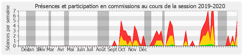 Participation commissions-20192020 de Vincent Delahaye