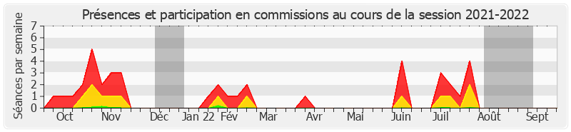 Participation commissions-20212022 de Vincent Delahaye