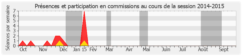 Participation commissions-20142015 de Vincent Dubois