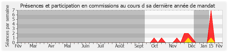 Participation commissions-annee de Vincent Dubois