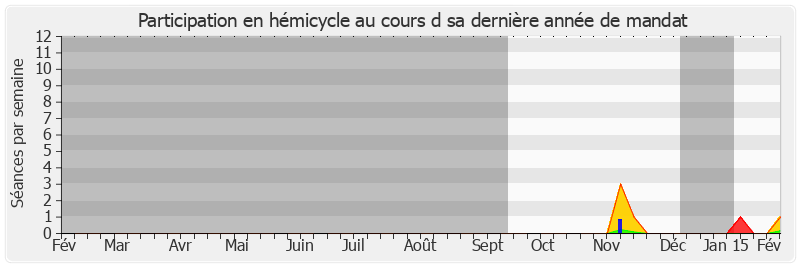 Participation hemicycle-annee de Vincent Dubois