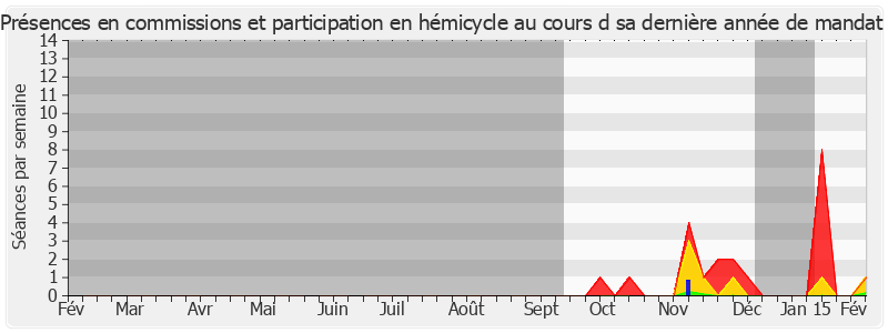 Participation globale-annee de Vincent Dubois