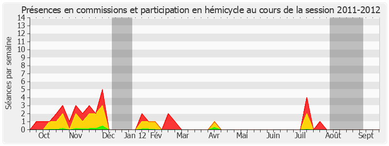 Participation globale-20112012 de Vincent Eblé