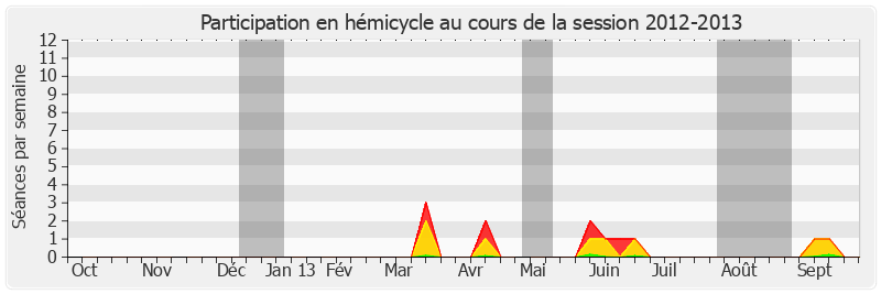 Participation hemicycle-20122013 de Vincent Eblé