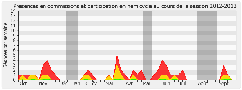 Participation globale-20122013 de Vincent Eblé