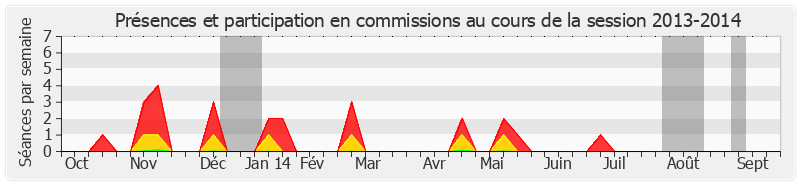 Participation commissions-20132014 de Vincent Eblé