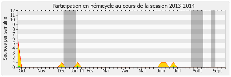 Participation hemicycle-20132014 de Vincent Eblé