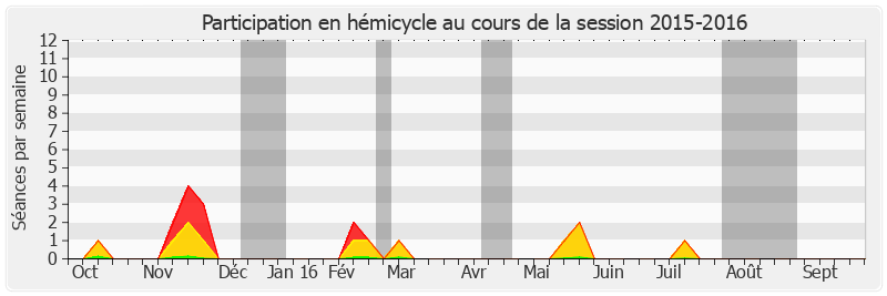 Participation hemicycle-20152016 de Vincent Eblé