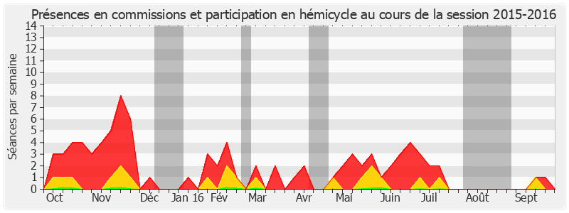 Participation globale-20152016 de Vincent Eblé