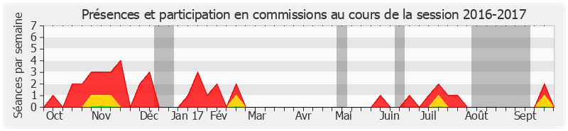 Participation commissions-20162017 de Vincent Eblé