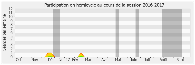 Participation hemicycle-20162017 de Vincent Eblé