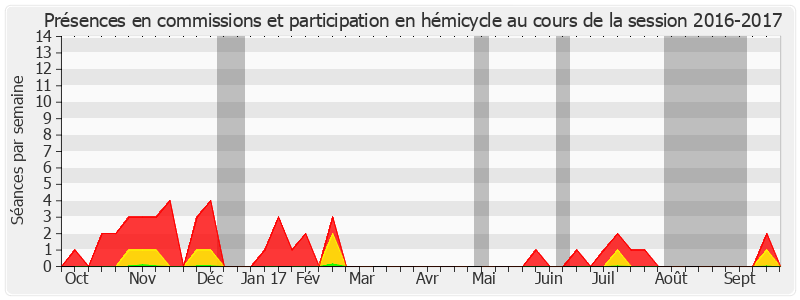 Participation globale-20162017 de Vincent Eblé