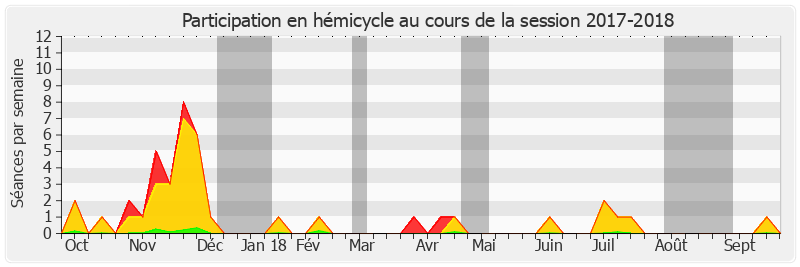 Participation hemicycle-20172018 de Vincent Eblé