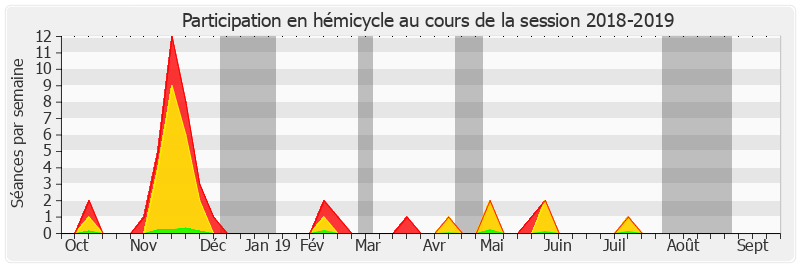 Participation hemicycle-20182019 de Vincent Eblé