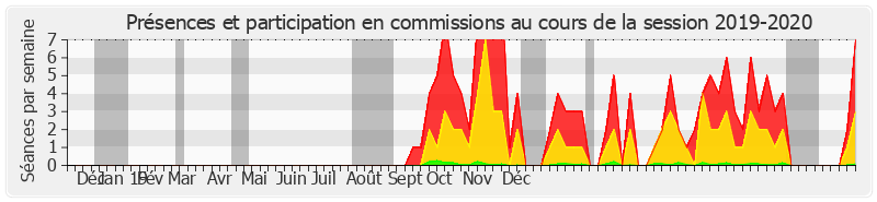 Participation commissions-20192020 de Vincent Eblé