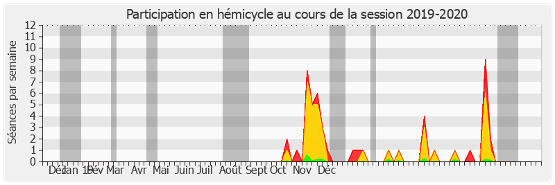 Participation hemicycle-20192020 de Vincent Eblé