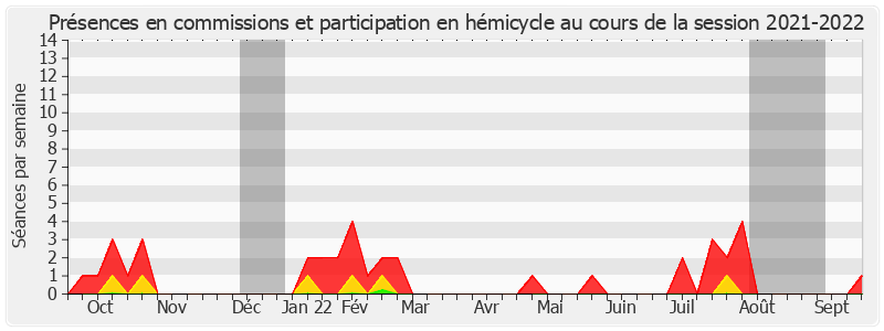 Participation globale-20212022 de Vincent Eblé