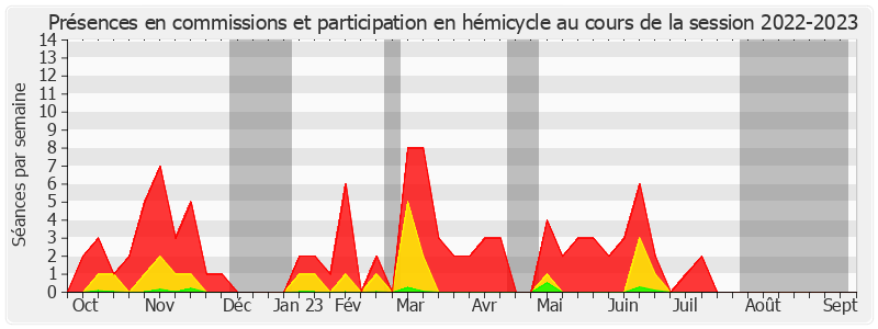 Participation globale-20222023 de Vincent Eblé