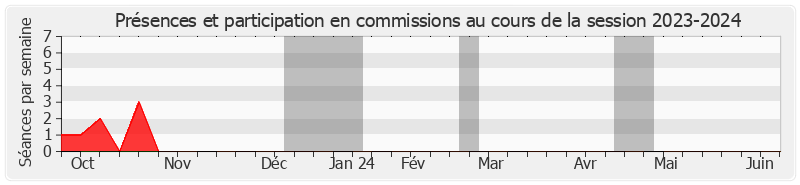 Participation commissions-20232024 de Vincent Eblé