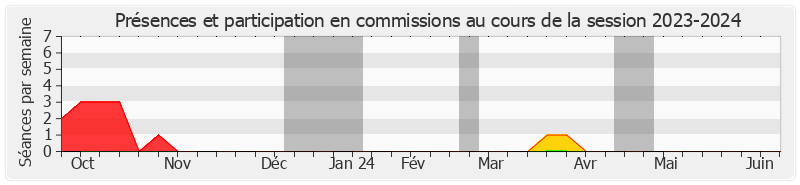 Participation commissions-20232024 de Vincent LOUAULT