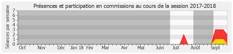 Participation commissions-20172018 de Vincent Segouin