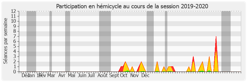 Participation hemicycle-20192020 de Vincent Segouin