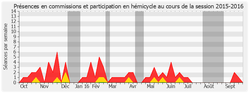 Participation globale-20152016 de Vivette Lopez