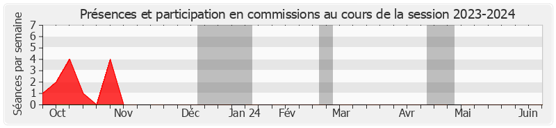 Participation commissions-20232024 de Vivette Lopez