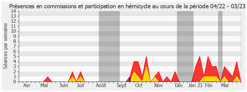 Participation globale-annee de Vivette Lopez