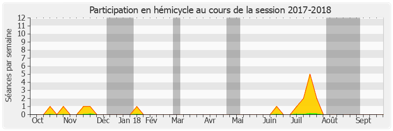 Participation hemicycle-20172018 de Viviane Artigalas