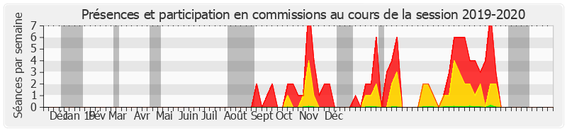 Participation commissions-20192020 de Viviane Artigalas