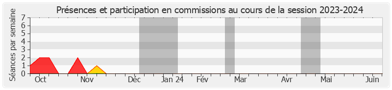 Participation commissions-20232024 de Viviane Artigalas