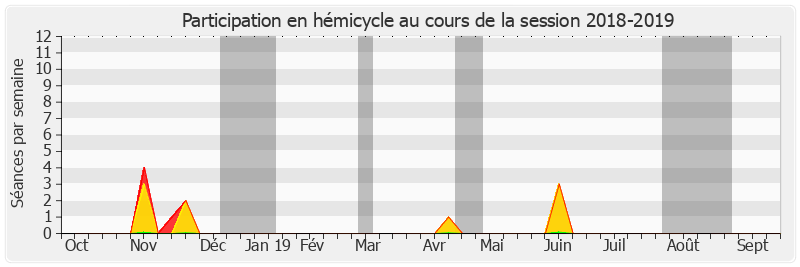 Participation hemicycle-20182019 de Viviane Malet