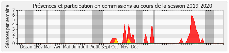 Participation commissions-20192020 de Viviane Malet