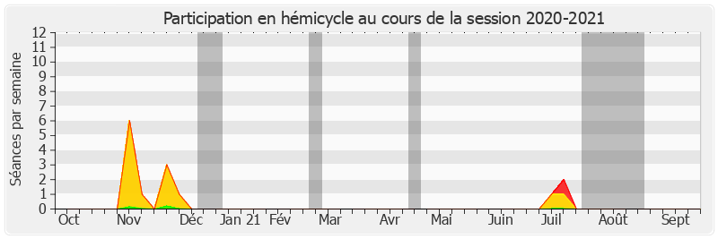 Participation hemicycle-20202021 de Viviane Malet