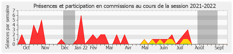 Participation commissions-20212022 de Viviane Malet