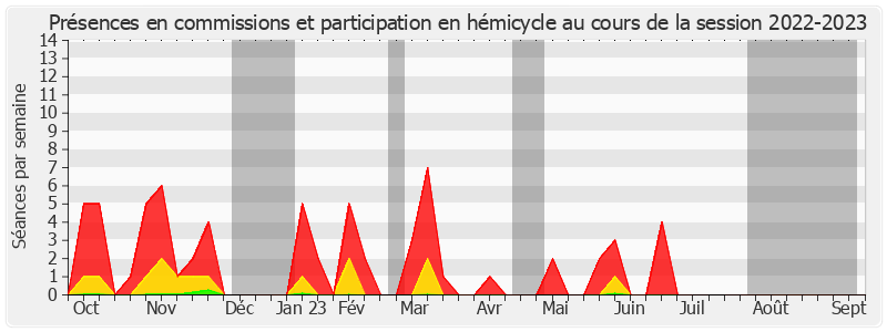 Participation globale-20222023 de Viviane Malet