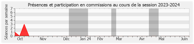 Participation commissions-20232024 de Viviane Malet