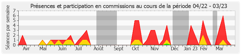 Participation commissions-annee de Viviane Malet