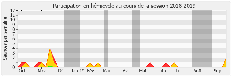 Participation hemicycle-20182019 de Xavier Iacovelli