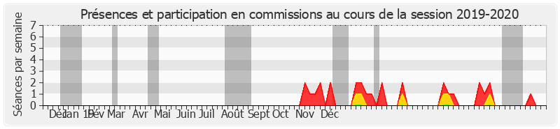 Participation commissions-20192020 de Xavier Iacovelli