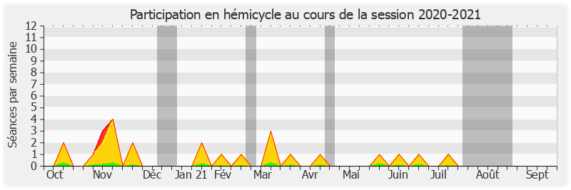 Participation hemicycle-20202021 de Xavier Iacovelli