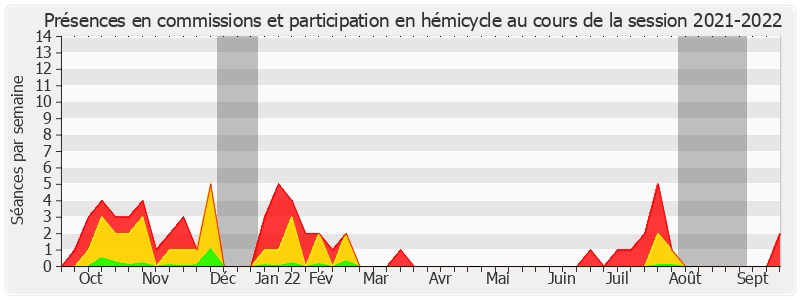 Participation globale-20212022 de Xavier Iacovelli