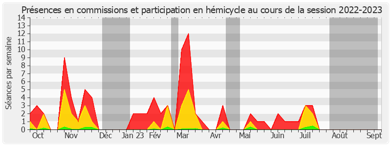 Participation globale-20222023 de Xavier Iacovelli