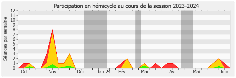 Participation hemicycle-20232024 de Xavier Iacovelli