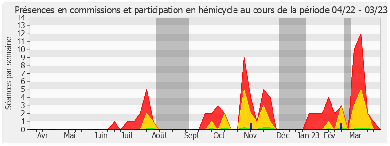 Participation globale-annee de Xavier Iacovelli